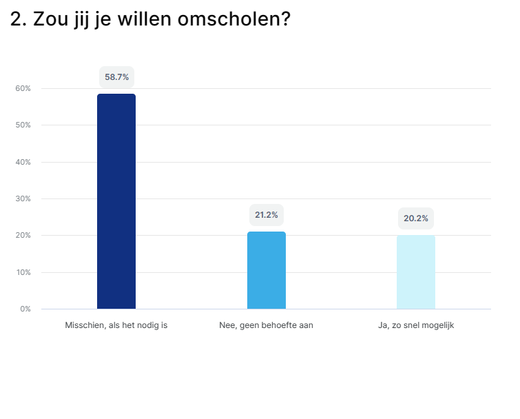 Zou jij je willen omscholen